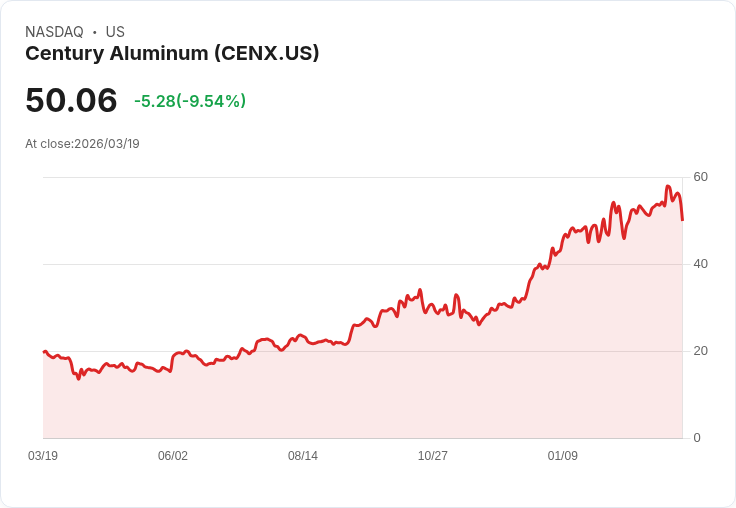 【21:30 即時新聞】Century Aluminum(CENX) 盤中重挫逾9％　技術指標高檔轉弱引發修正賣壓