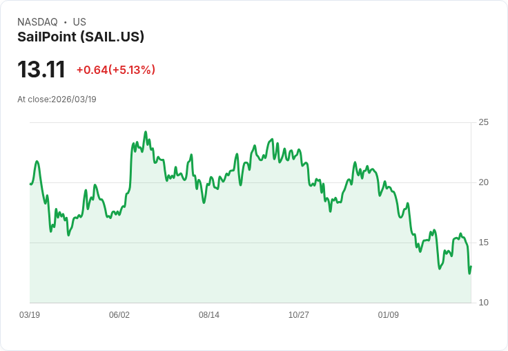 【21:32 即時新聞】SailPoint(SAIL) 早盤勁揚逾5％ Q4財報優於預期、AI身分安全與ARR成長帶動買氣