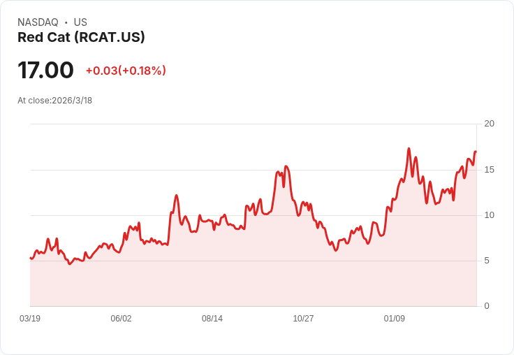 紅貓控股瞄準2026年每月生產1000架黑寡婦無人機，並擴大海上無人艇製造能力！