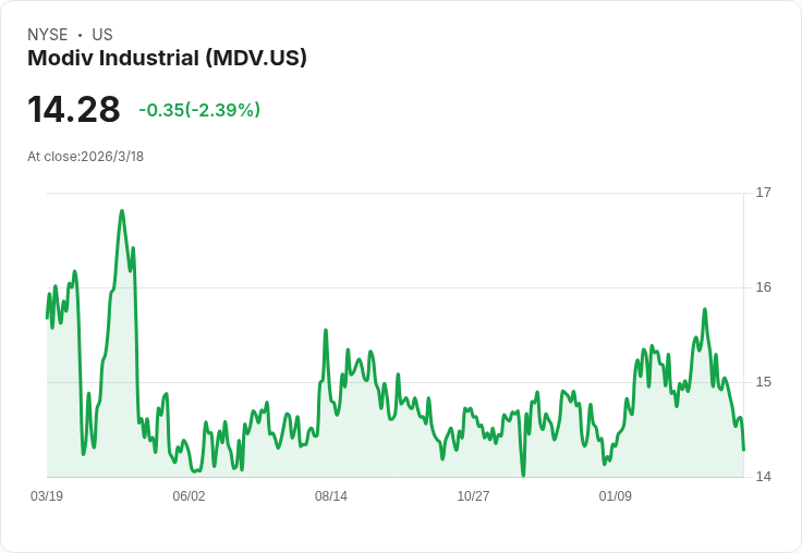 Modiv 宣佈每股 $0.10 股息，持續吸引投資者目光！