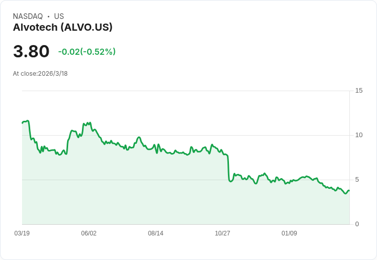 Alvotech第四季業績亮眼!營收年增13%創新高,EBITDA達6900萬美元