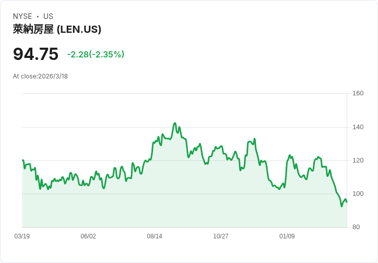 Lennar第一季財報不如預期，分析師提問揭示市場關鍵動向！