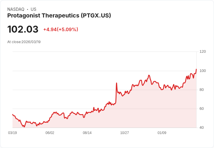 【22:42 即時新聞】Protagonist Therapeutics(PTGX) 大漲逾5％ 技術指標高檔續強推升股價