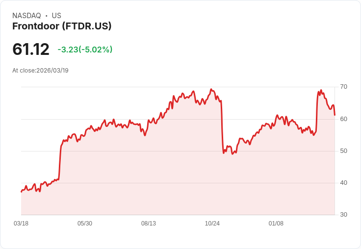【02:44 即時新聞】Frontdoor(FTDR) 盤中重挫逾5％：動能指標轉弱、短線漲勢明顯降溫