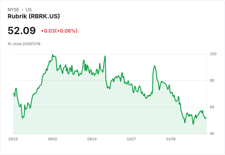 Rubrik, Inc. Q4 營收激增46％，德意志銀行下調目標價至90美元！