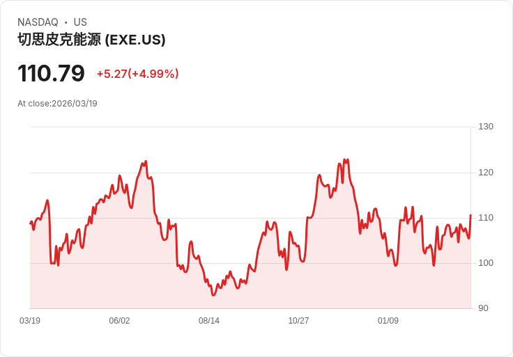 【22:25 即時新聞】Expand Energy(EXE) 盤中勁揚逾5％ K 值維持高檔、技術面偏多推升買氣