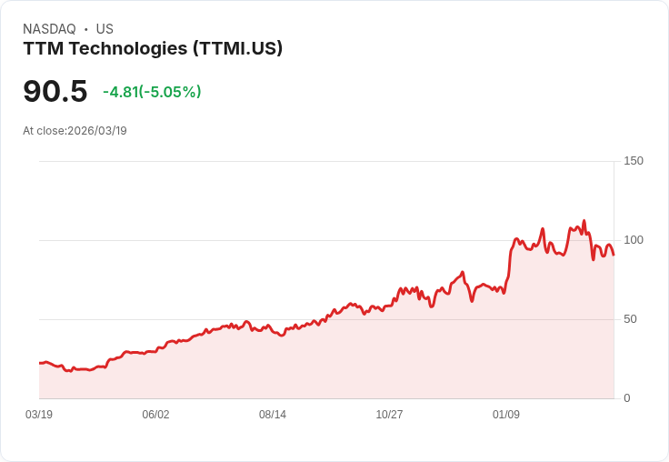 【21:43 即時新聞】TTM Technologies(TTMI) 重挫逾5％／KD低檔徘徊、MACD偏空 壓力持續