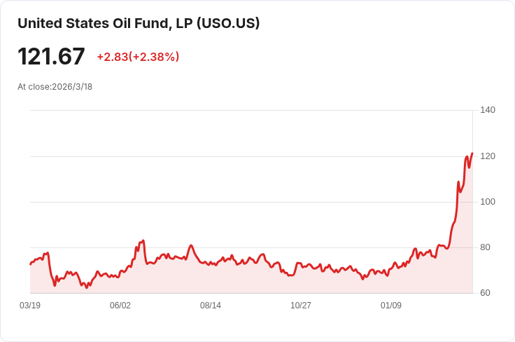 油價飆升！伊朗導彈攻擊卡塔爾LNG工廠造成「重大損害