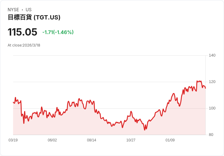 目標重振信譽推出新優惠，吸引顧客迴流！
