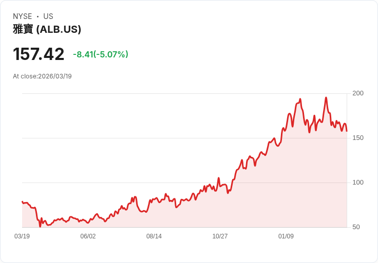 【21:30 即時新聞】Albemarle(ALB) 跌逾5％／KD走弱、跌破季線後反彈無力