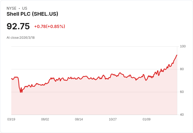 伊朗導彈襲擊全球最大GTL設施！Shell股價驟跌2％引發能源供應擔憂