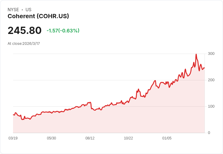 Coherent (COHR) 股價暴漲6.9%!AI資料中心建設助力未來成長