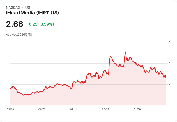 股市震盪！iHeartMedia、Charter等公司股價大跌，投資者該如何應對？