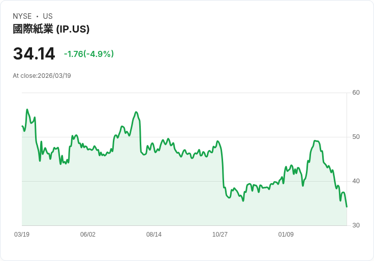 【22:17 即時新聞】International Paper(IP) 重挫逾5％／技術面多頭指標持續轉弱壓盤