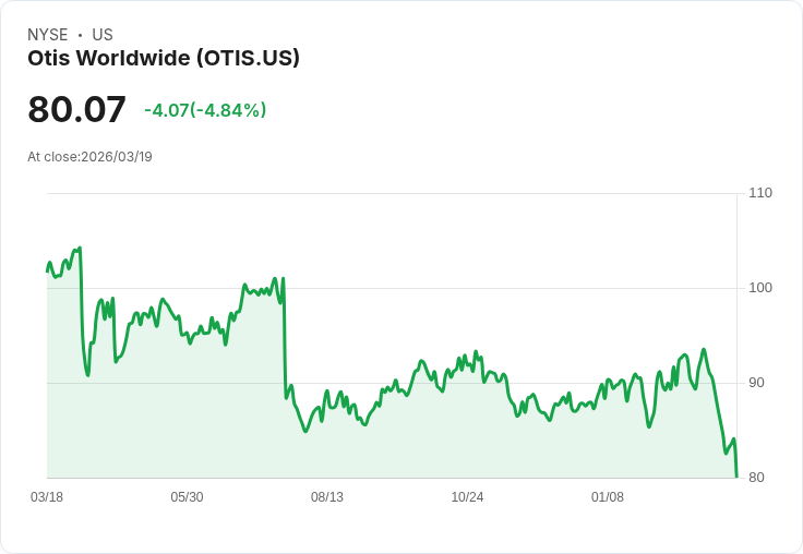 【01:46 即時新聞】Otis Worldwide(OTIS) 早盤重挫逾5％／成長動能疲弱遭點名風險股