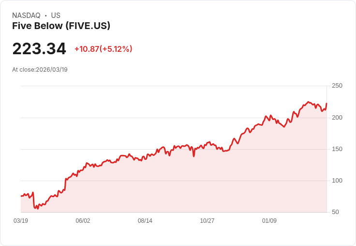 【21:32 即時新聞】Five Below(FIVE) 勁揚逾5％／Q4財報大幅優於預期、展望與成長計畫提振多頭信心