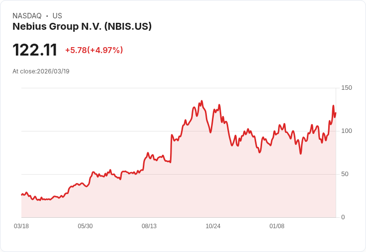 【02:10 即時新聞】Nebius Group(NBIS) 勁揚5％／AI 雲基礎設施長約與籌資計畫成多空拉鋸焦點