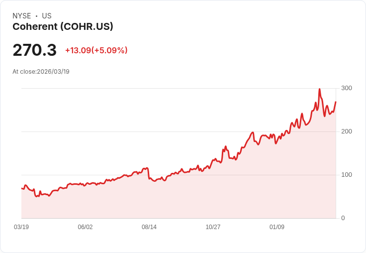 【23:17 即時新聞】Coherent（COHR）勁揚逾5％／目標價獲調升、AI資料中心題材續燒