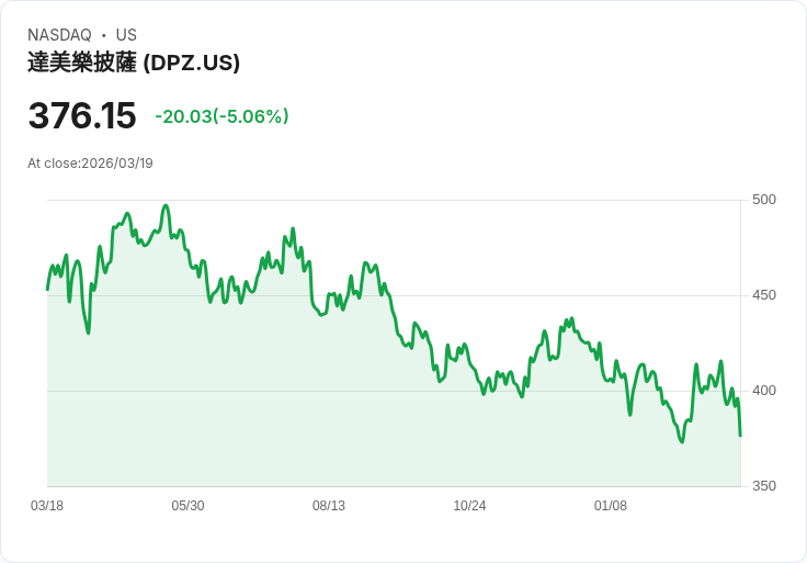 【03:55 即時新聞】DOMINO'S PIZZA(DPZ) 跌逾5％：短線失守週線、技術指標轉弱引壓