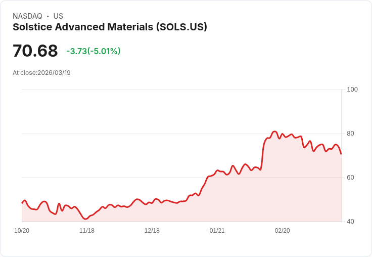【21:42 即時新聞】Solstice Advanced Materials(SOLS) 重挫逾5%/KD高檔轉弱、MACD持續背離壓盤