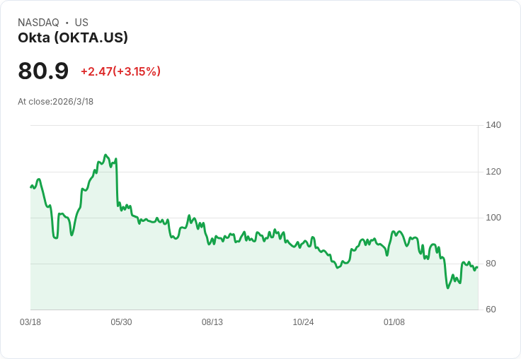 AI攻防戰升溫！「身分安全」成資安新戰場　華爾街點名Okta吃到企業非人類帳號大商機