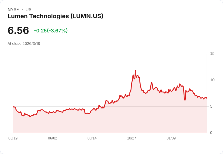 股市震盪！Lumen、EchoStar、Array等股價大跌，投資者該如何應對？