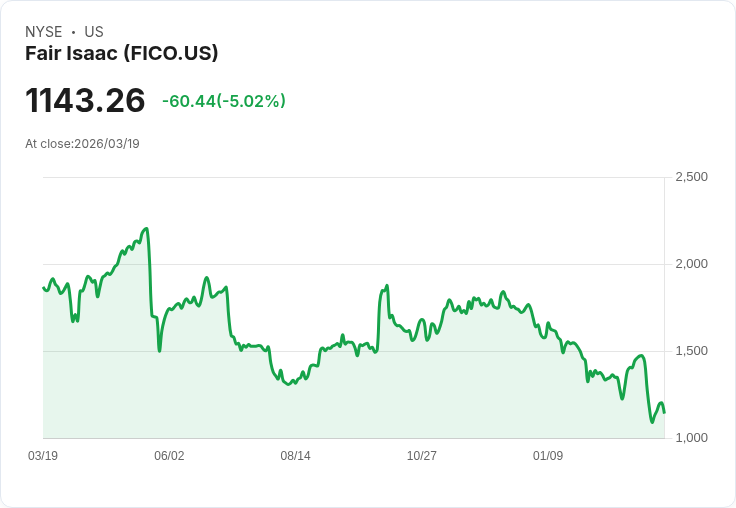 【22:16 即時新聞】Fair Isaac(FICO) 重挫逾5%|KD與MACD同步轉弱、股價跌破短期均線支撐