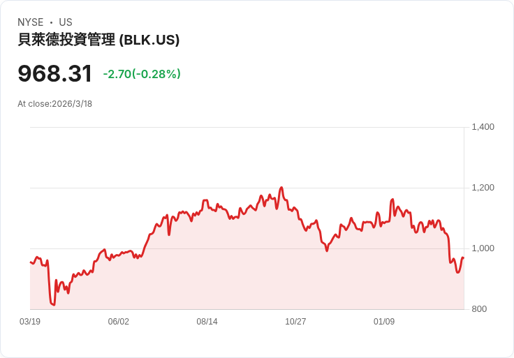 金融股面臨自2020年以來最糟第一季，私募信貸危機警報拉響！