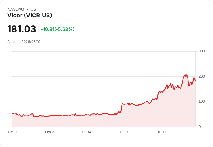 【21:30 即時新聞】Vicor(VICR) 盤中重挫逾5％ 技術指標轉弱、脫離高檔區