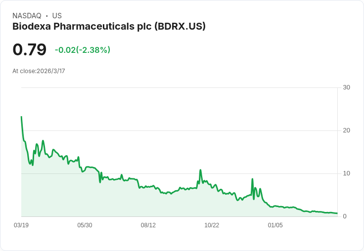 Biodexa製藥宣佈ADR比例調整，股價將迎來新機會！