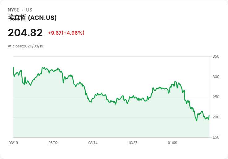 【23:00 即時新聞】Accenture plc(ACN) 盤中勁揚逾5％　技術指標持續修復、脫離低檔區