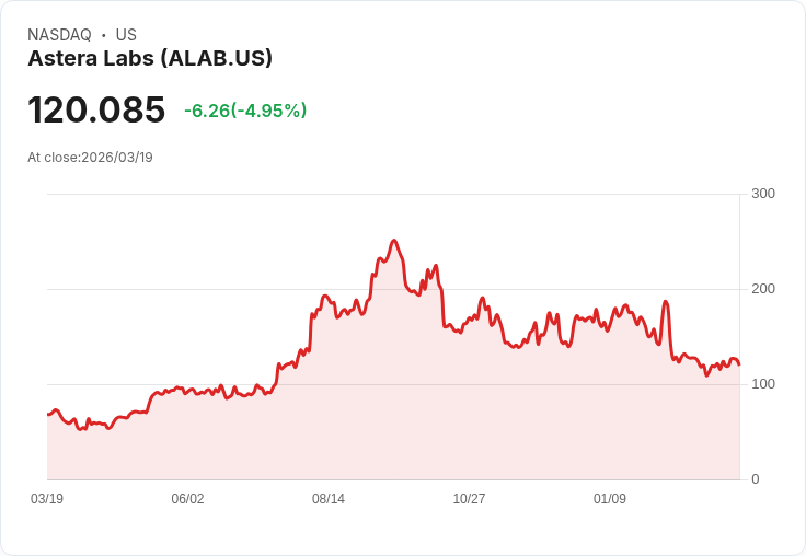 【21:33 即時新聞】Astera Labs(ALAB) 盤中挫跌逾5％／技術指標高檔鈍化、短線拉回壓力浮現