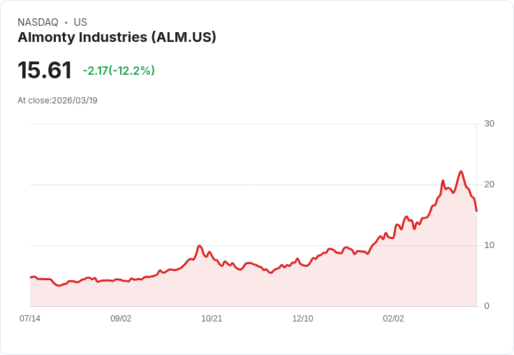 【21:30 即時新聞】Almonty Industries(ALM) 重挫逾12％／技術指標高檔轉弱引發修正賣壓