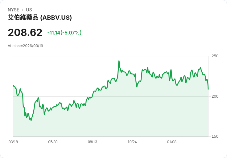 【02:17 即時新聞】AbbVie(ABBV) 盤中重挫逾5％／KD跌破50、MACD翻空加深賣壓