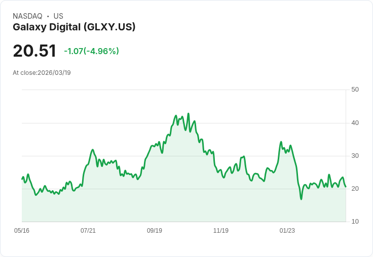 【23:47 即時新聞】Galaxy Digital(GLXY) 盤中重挫逾5％　技術指標轉弱、逼近短線支撐