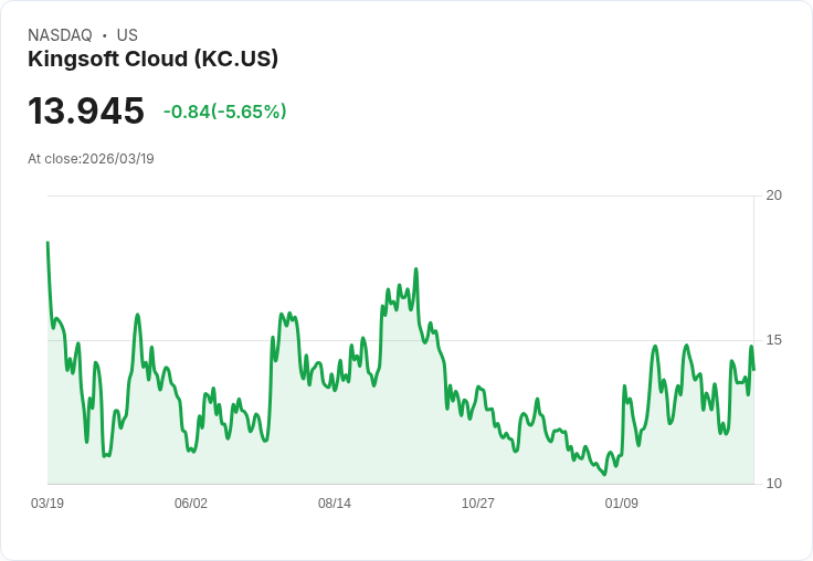 【21:30 即時新聞】Kingsoft Cloud(KC) 盤中重挫逾5％，技術指標高檔轉弱引發獲利了結賣壓