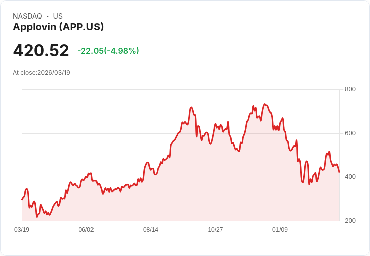 【21:33 即時新聞】Applovin(APP) 盤中重挫逾5％ ：KD續降溫、技術面回檔壓力加劇