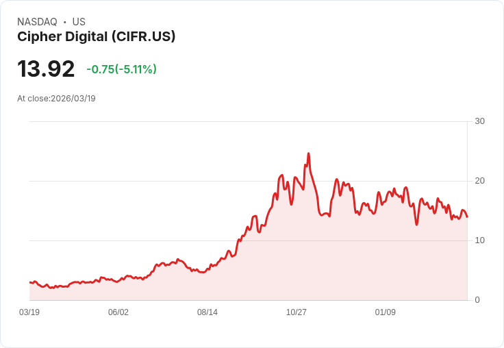 【21:31 即時新聞】Cipher Digital(CIFR) 盤中重挫逾5％ 技術指標轉弱、短線多頭動能降溫