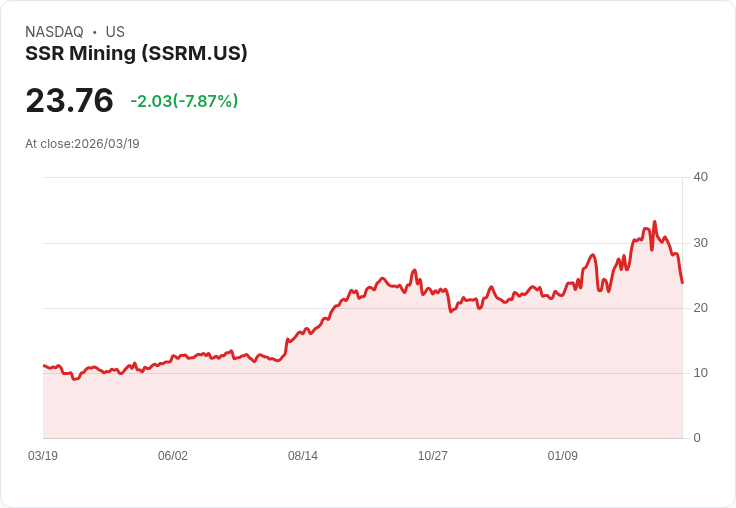 【21:30 即時新聞】SSR Mining(SSRM) 重挫近7％／銀價拉回與漲多修正壓力拖累股價
