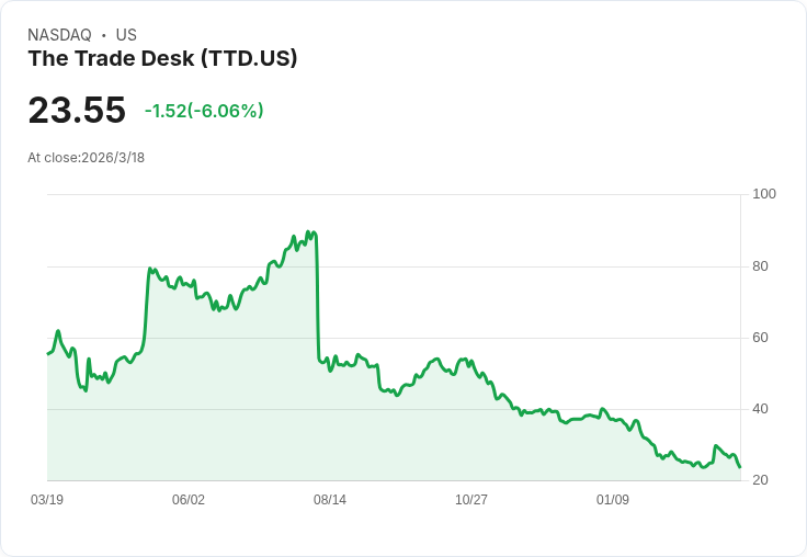 公共廣告巨頭Publicis下調推薦，Trade Desk (TTD) 股價重挫！