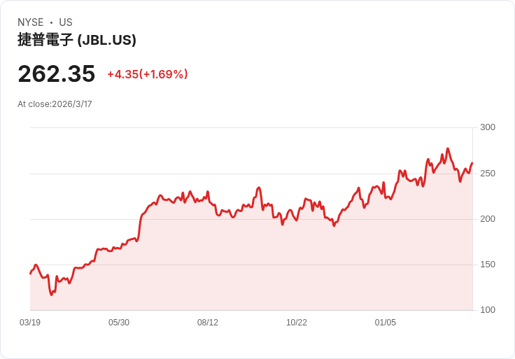 Jabil Inc (JBL) 第二季財報超預期！營收達83億美元，智慧基礎設施驚人增長52％