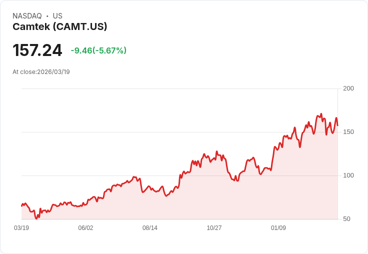 【21:31 即時新聞】Camtek(CAMT) 重挫逾5％／KD高檔轉弱、MACD持續背離壓抑多頭