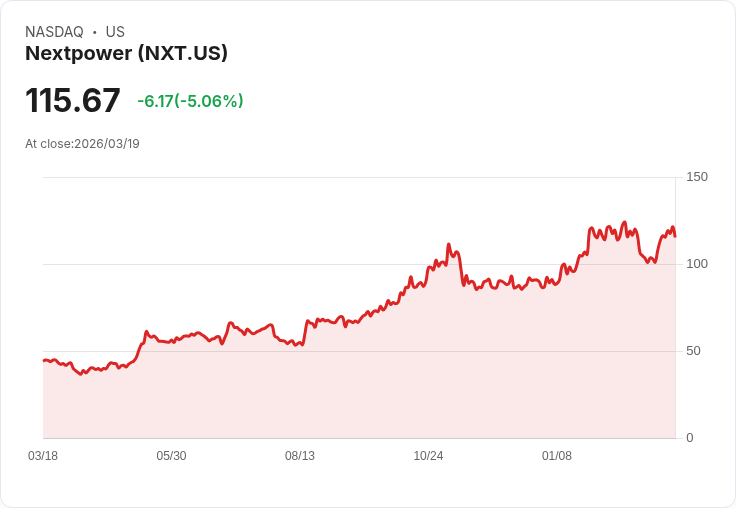 【03:54 即時新聞】Nextpower(NXT) 跌逾5％／短線KD高檔反轉、MACD多頭動能升溫受挫