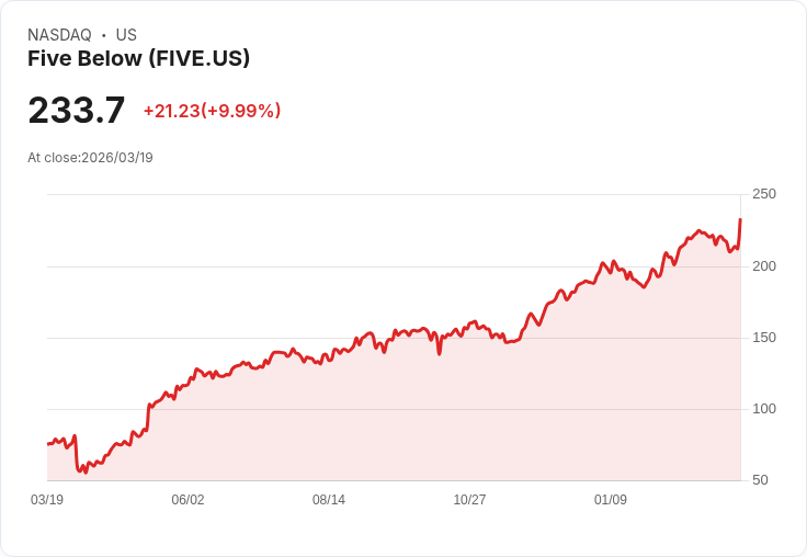 【23:04 即時新聞】Five Below(FIVE) 勁揚逾10％／Q4財報與Q1展望全面優於預期點燃買氣