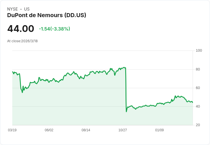 杜邦計畫進行反向股票拆分，股數將減少高達75％！