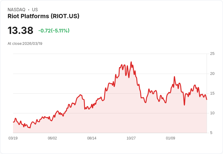【21:30 即時新聞】Riot Platforms(RIOT) 盤中重挫逾5％：KD、MACD轉弱、跌破短期均線