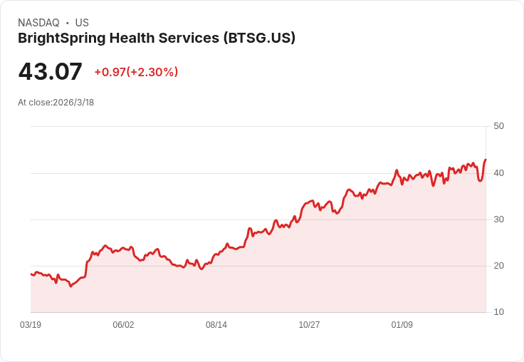 BrightSpring健康服務投資者日：2026年展望、去槓桿計畫及20億美元併購潛力