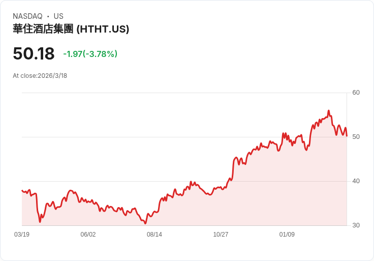 H World計畫2026年開設2,200至2,300家酒店,資產輕型策略推動12%網路增長!