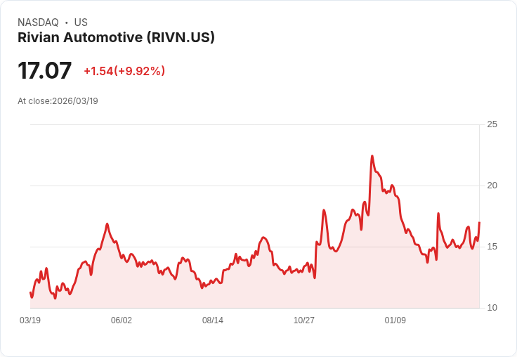 【21:55 即時新聞】Rivian Automotive(RIVN) 飆漲逾10％ 受益量產進展與R2量產前景加溫