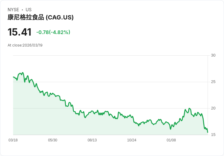 【02:56 即時新聞】ConAgra Brands (CAG) 盤中重挫逾5％ 技術面指標持續轉弱
